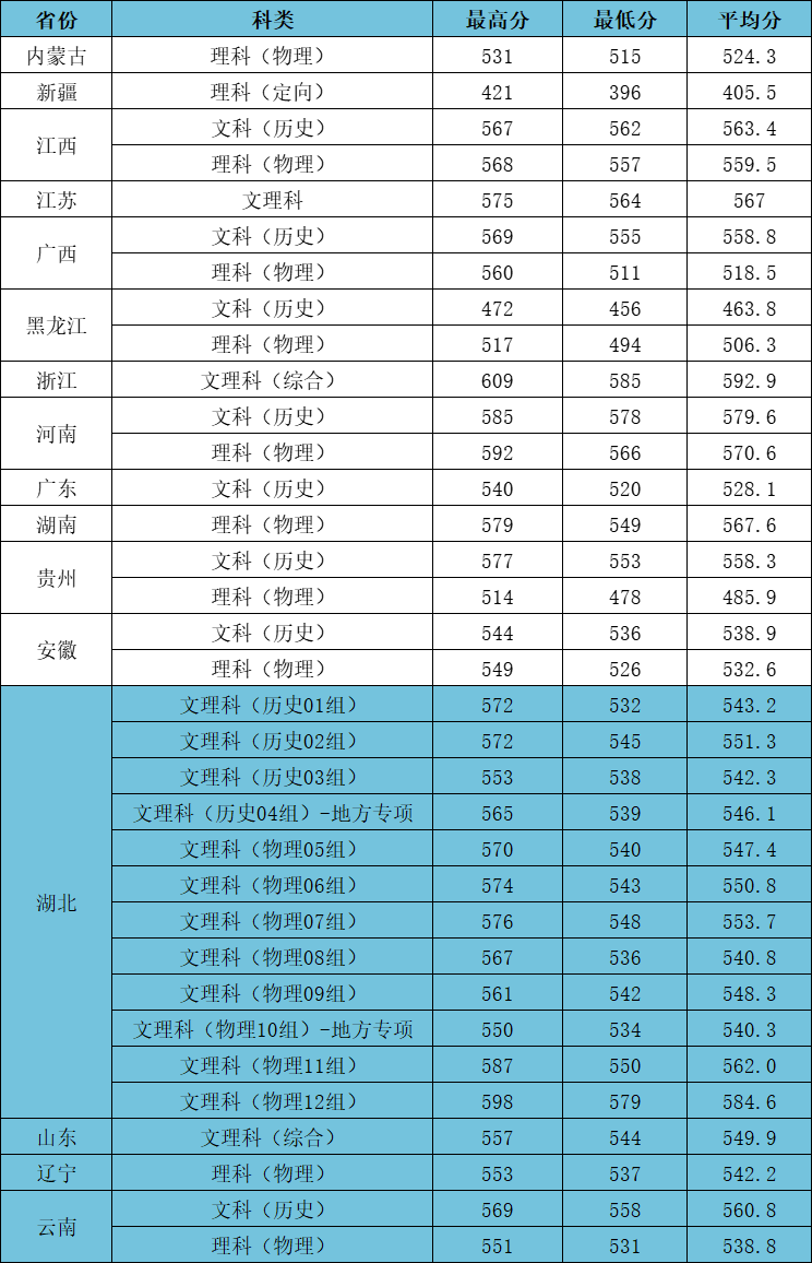 2023江漢大學(xué)高考錄取進度及錄取分數(shù)線（7.21）