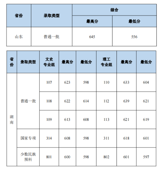 2023中南財經(jīng)政法大學本科招生錄取分數(shù)線（7.23）