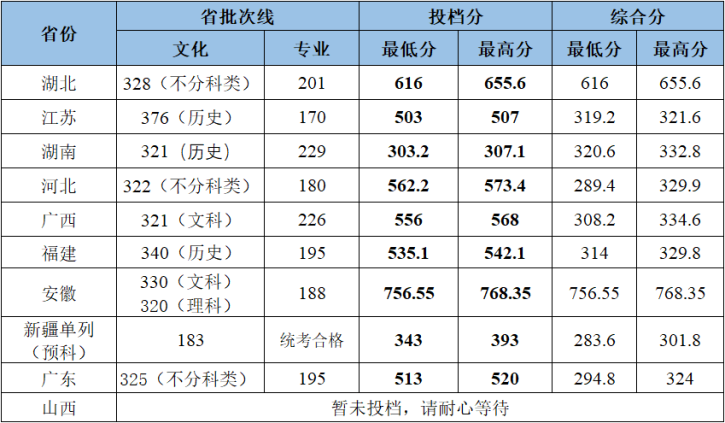 2023年武漢工程大學(xué)各?。ㄊ?、區(qū)）錄取分?jǐn)?shù)線（陸續(xù)發(fā)布中）