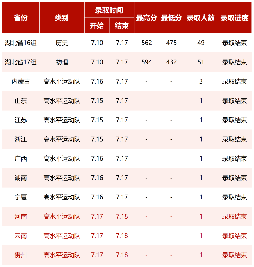 2023湖北中醫(yī)藥大學高考錄取進展持續(xù)更新（7月18日）