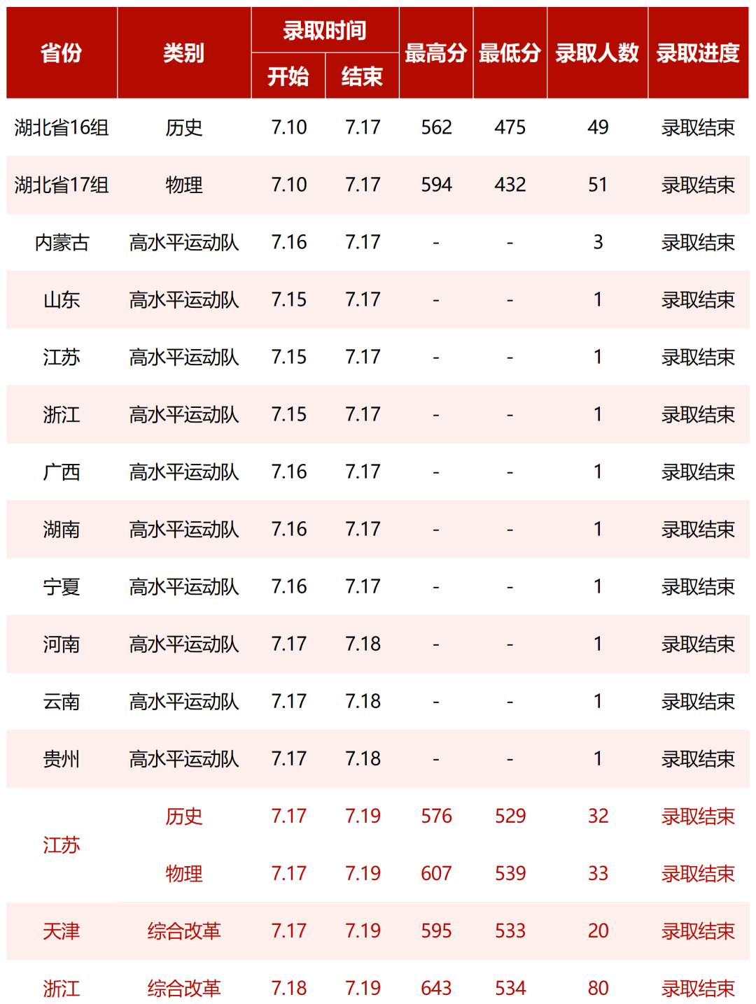 2023湖北中醫(yī)藥大學(xué)高考錄取進(jìn)展持續(xù)更新（7.19）