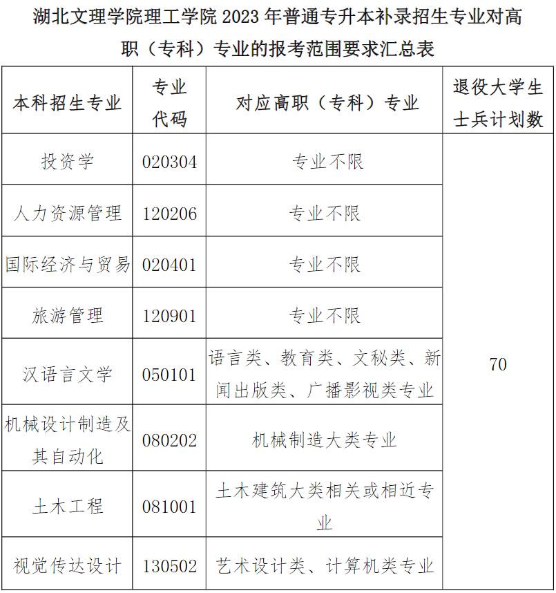 湖北文理學(xué)院理工學(xué)院普通專升本