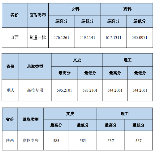 2023中南財(cái)經(jīng)政法大學(xué)本科招生錄取分?jǐn)?shù)線（7.24）