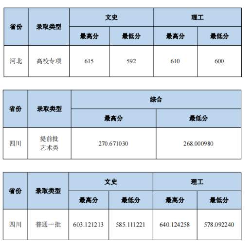 2023中南財(cái)經(jīng)政法大學(xué)本科招生錄取分?jǐn)?shù)線（7.24）