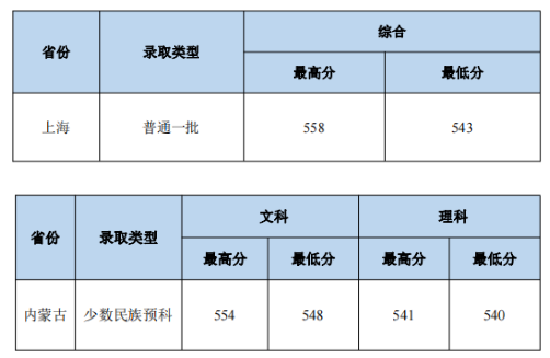 2023中南財(cái)經(jīng)政法大學(xué)本科招生錄取分?jǐn)?shù)線（7.24）