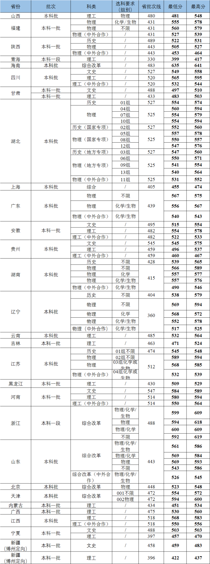 2023年武漢工程大學(xué)各?。ㄊ小^(qū)）錄取分?jǐn)?shù)線（陸續(xù)發(fā)布中）