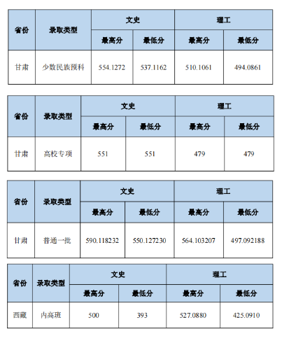 2023中南財(cái)經(jīng)政法大學(xué)本科招生錄取分?jǐn)?shù)線（7.25）