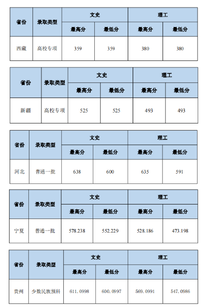 2023中南財(cái)經(jīng)政法大學(xué)本科招生錄取分?jǐn)?shù)線（7.25）