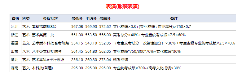 2023武漢紡織大學(xué)普通本科錄取分數(shù)查詢