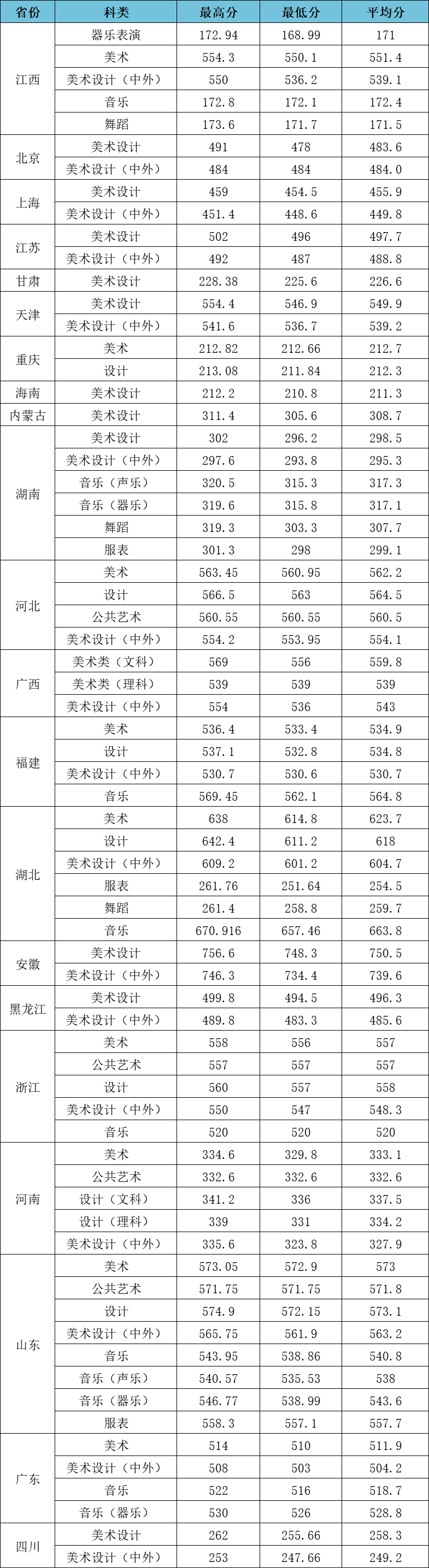 2023江漢大學(xué)高考錄取進(jìn)度及錄取分?jǐn)?shù)線(xiàn)（截止7.23）