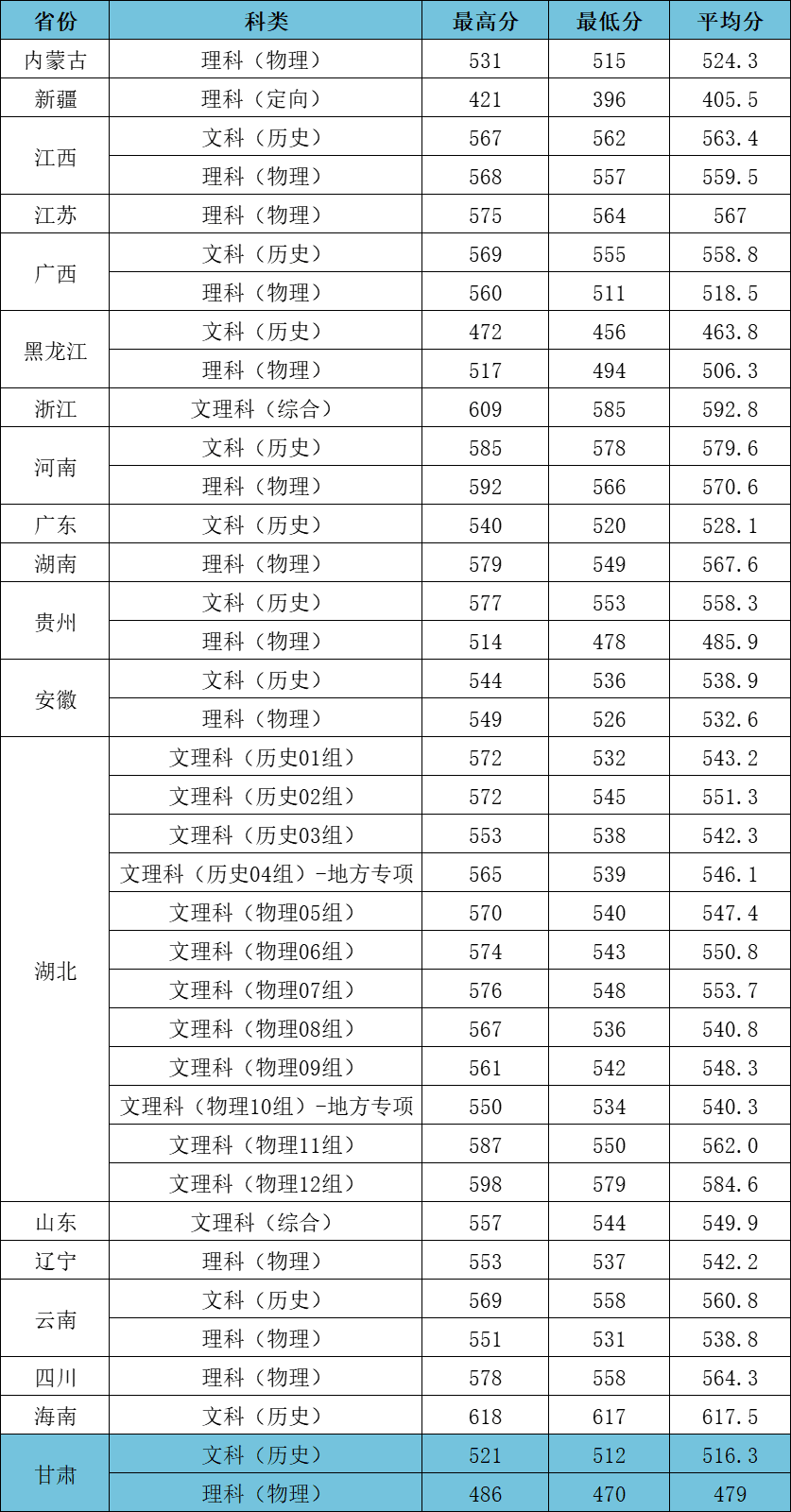 2023江漢大學(xué)高考錄取進(jìn)度及錄取分?jǐn)?shù)線(xiàn)（截止7.23）