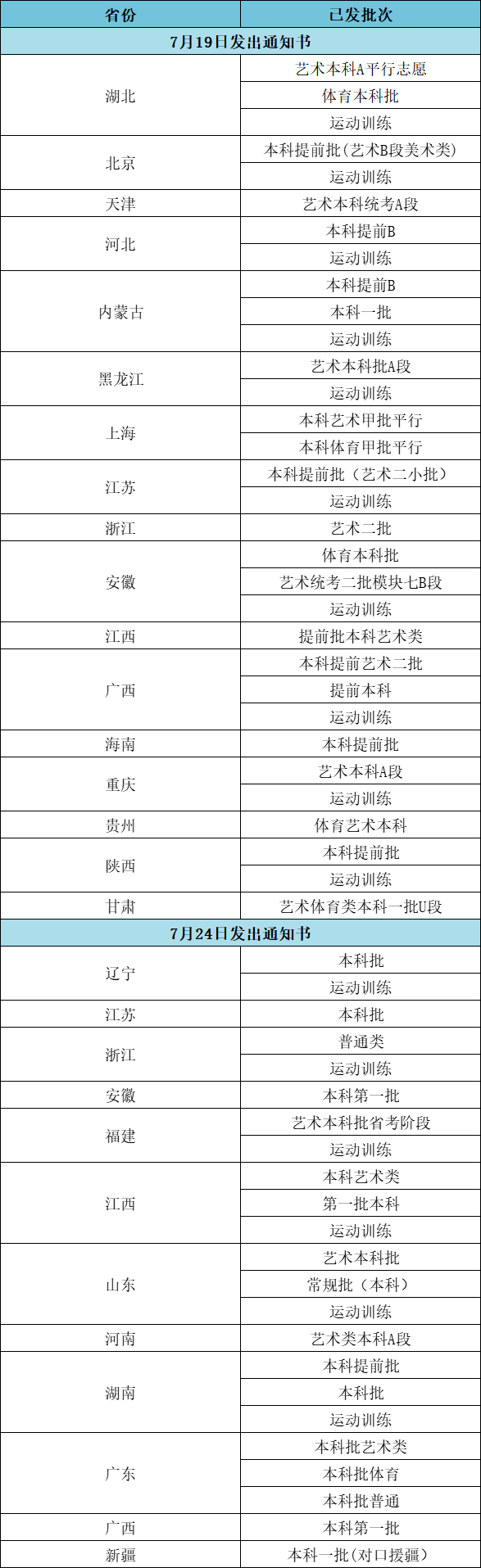 2023江漢大學(xué)高考錄取通知書郵寄進度（截止7.24）