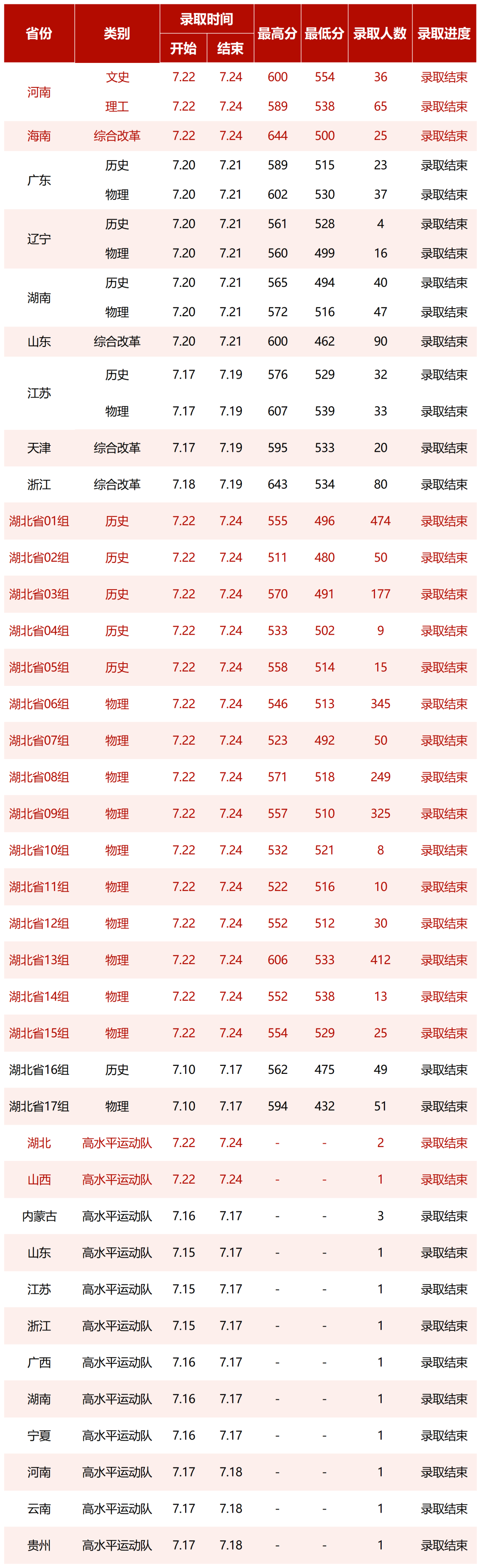 2023湖北中醫(yī)藥大學高考錄取進展持續(xù)更新（7.24）