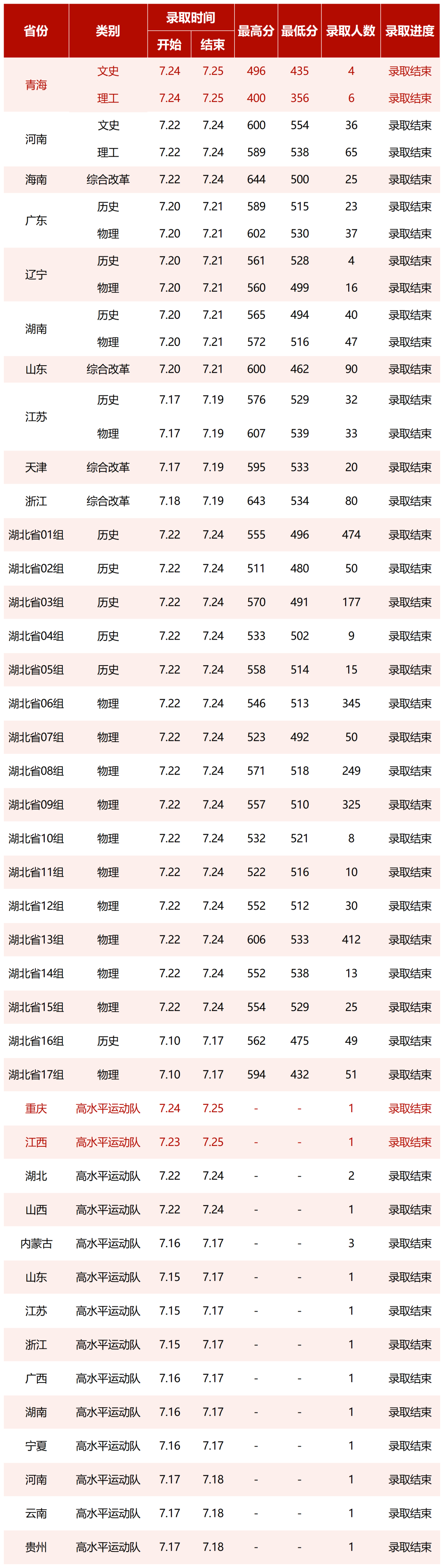 2023湖北中醫(yī)藥大學高考錄取進展持續(xù)更新（7.25）