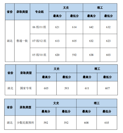 2023中南財經政法大學本科招生錄取分數線（7.27）