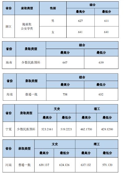 2023中南財經政法大學本科招生錄取分數線（7.27）