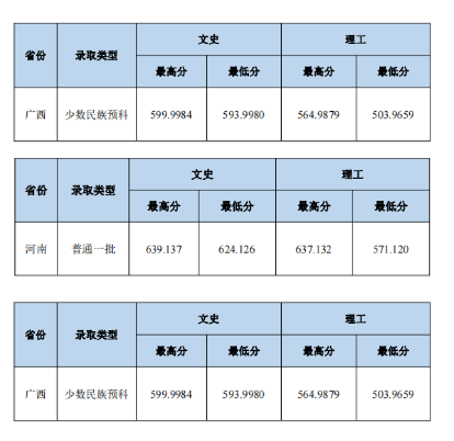 2023中南財經政法大學本科招生錄取分數線（7.27）