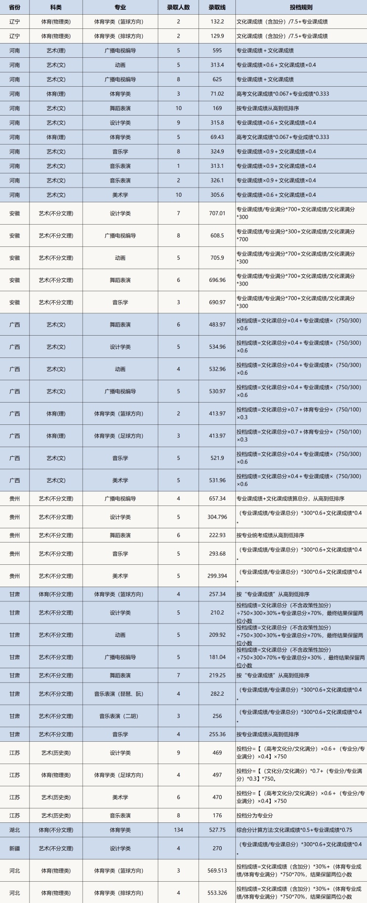 2023湖北文理學(xué)院本科招生錄取工作快訊（一）