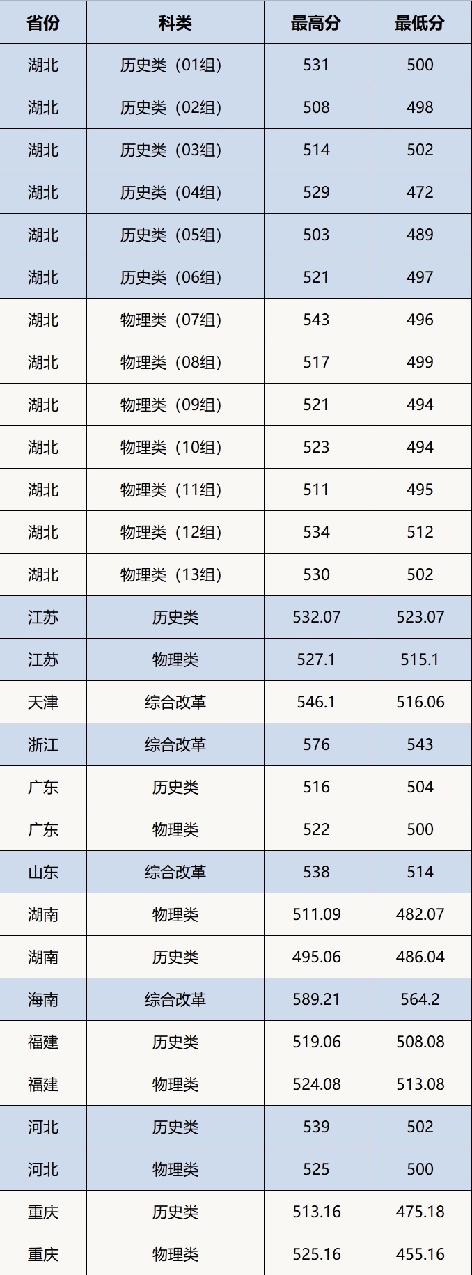 2023湖北文理學(xué)院本科招生錄取工作快訊（二）