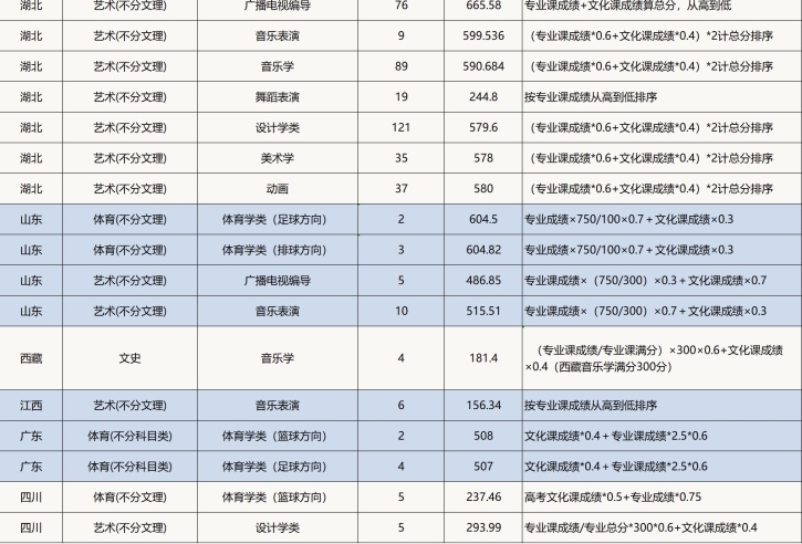 2023湖北文理學(xué)院本科招生錄取工作快訊（二）