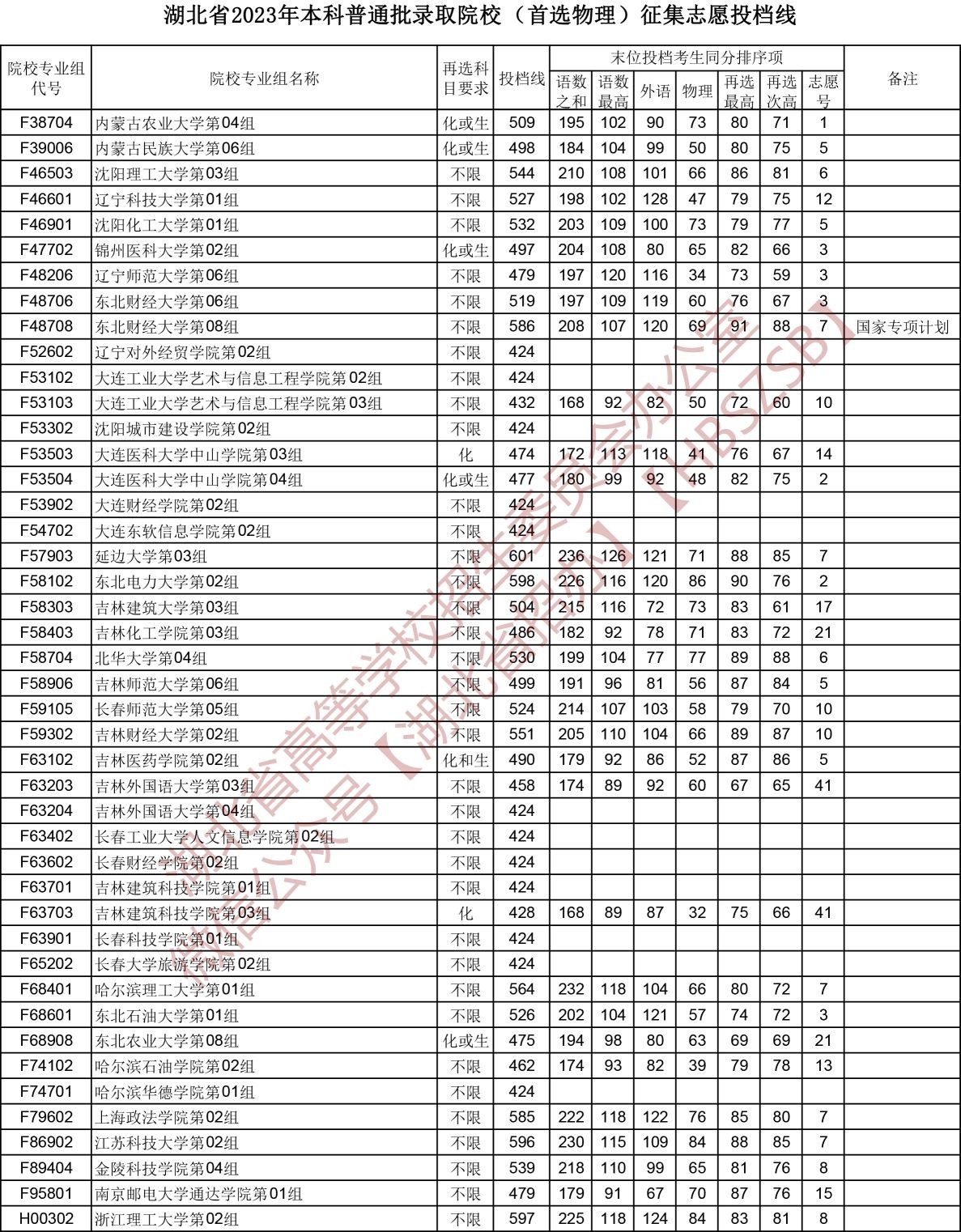 2023湖北省本科普通批錄取院校（首選物理）征集志愿投檔線