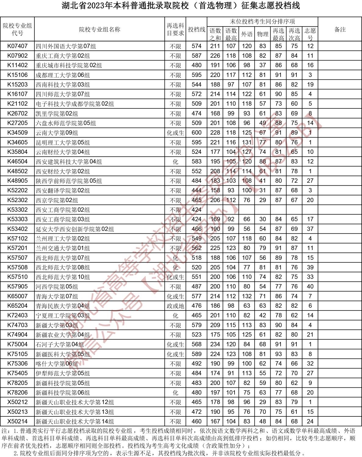 2023湖北省本科普通批錄取院校（首選物理）征集志愿投檔線