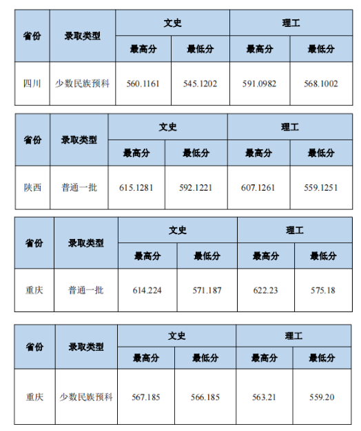 2023中南財(cái)經(jīng)政法大學(xué)本科招生錄取分?jǐn)?shù)線（7.28）