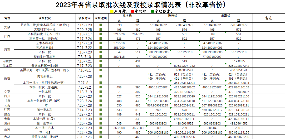 2023武漢科技大學(xué)各省錄取批次線及錄取情況表