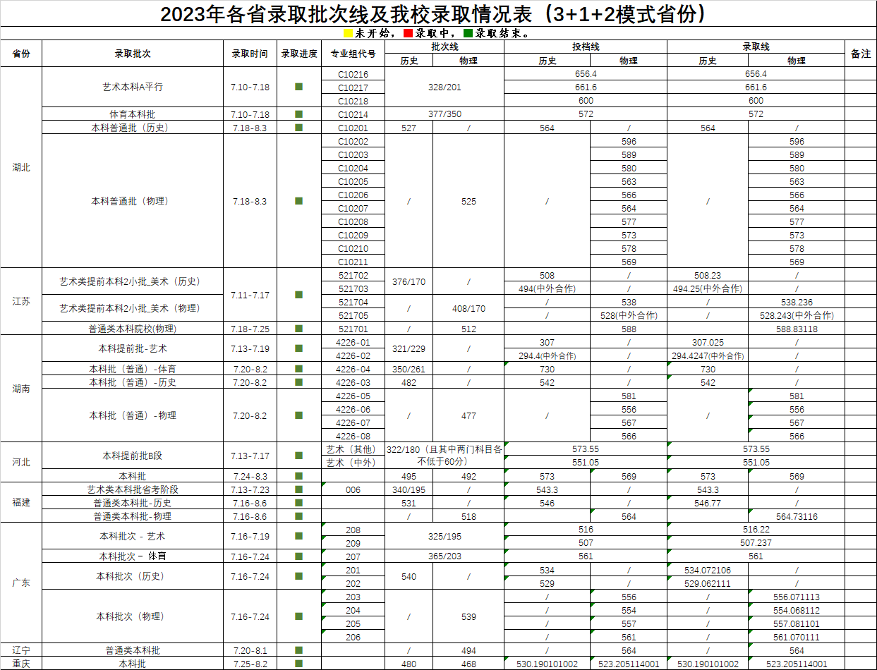 2023武漢科技大學(xué)各省錄取批次線及錄取情況表