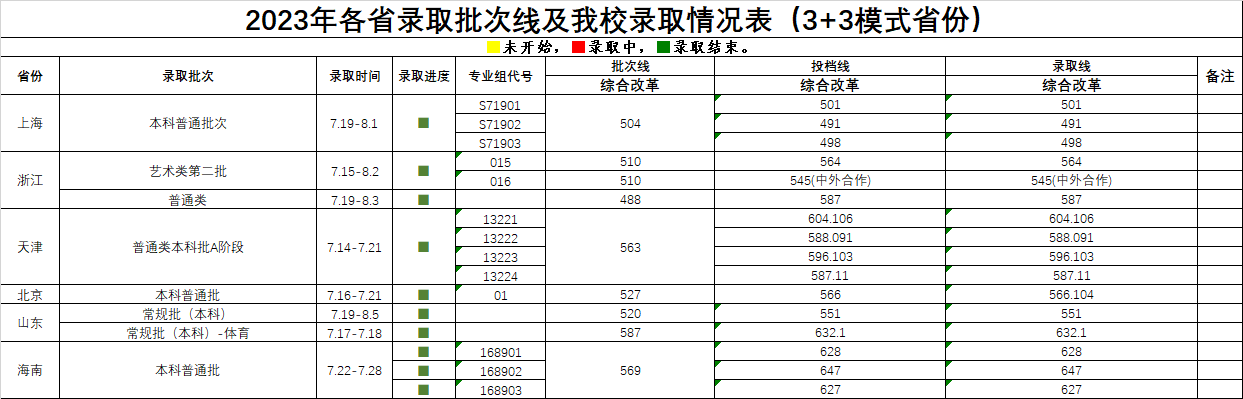 2023武漢科技大學(xué)各省錄取批次線及錄取情況表