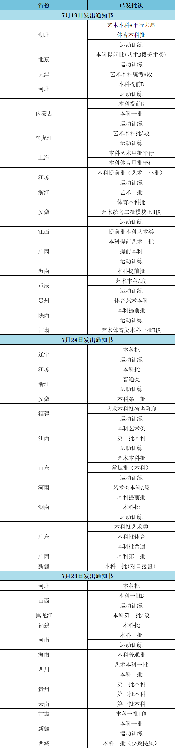 2023江漢大學高考錄取通知書郵寄進度（截至7月28日）