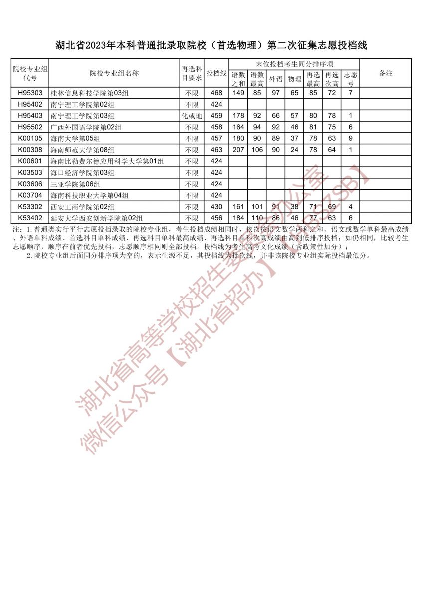 2023湖北省本科普通批錄取院校（首選物理）第二次征集志愿投檔線