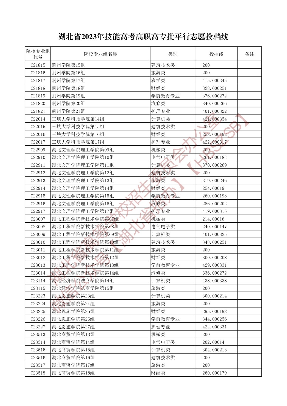 2023湖北省技能高考高職高專批平行志愿投檔線