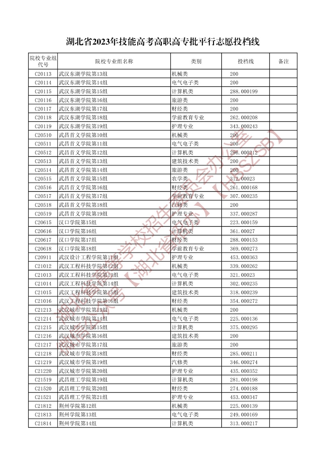 2023湖北省技能高考高職高專批平行志愿投檔線