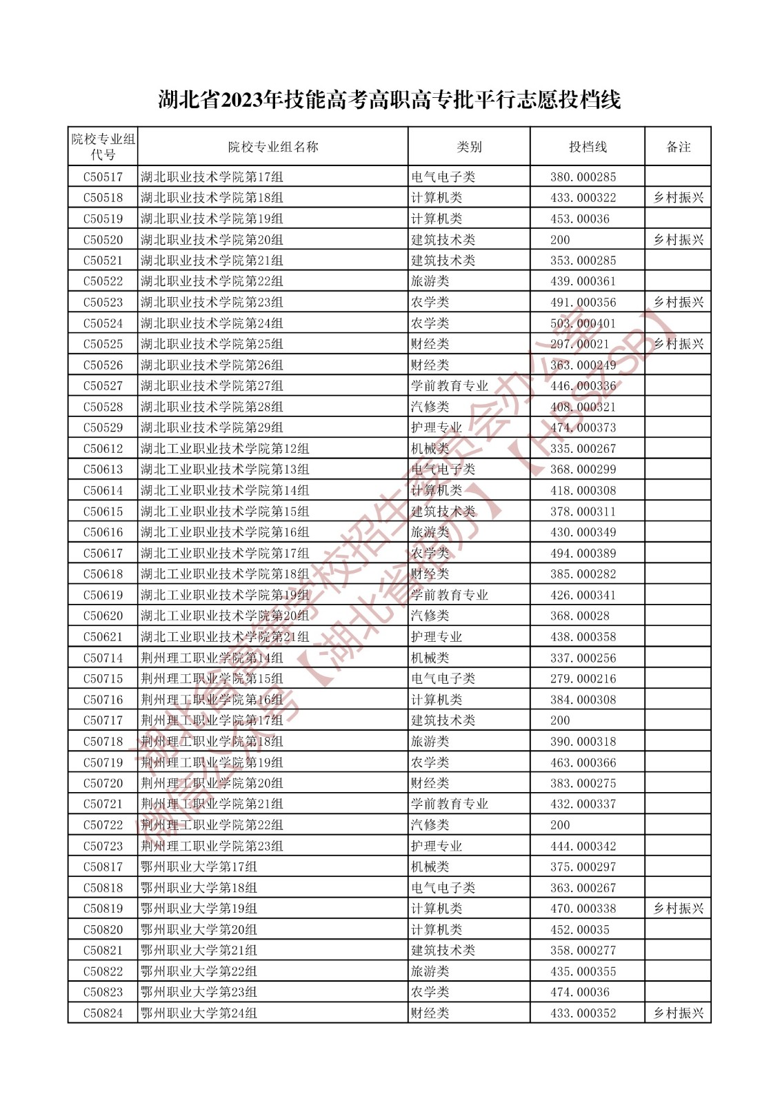 2023湖北省技能高考高職高專批平行志愿投檔線