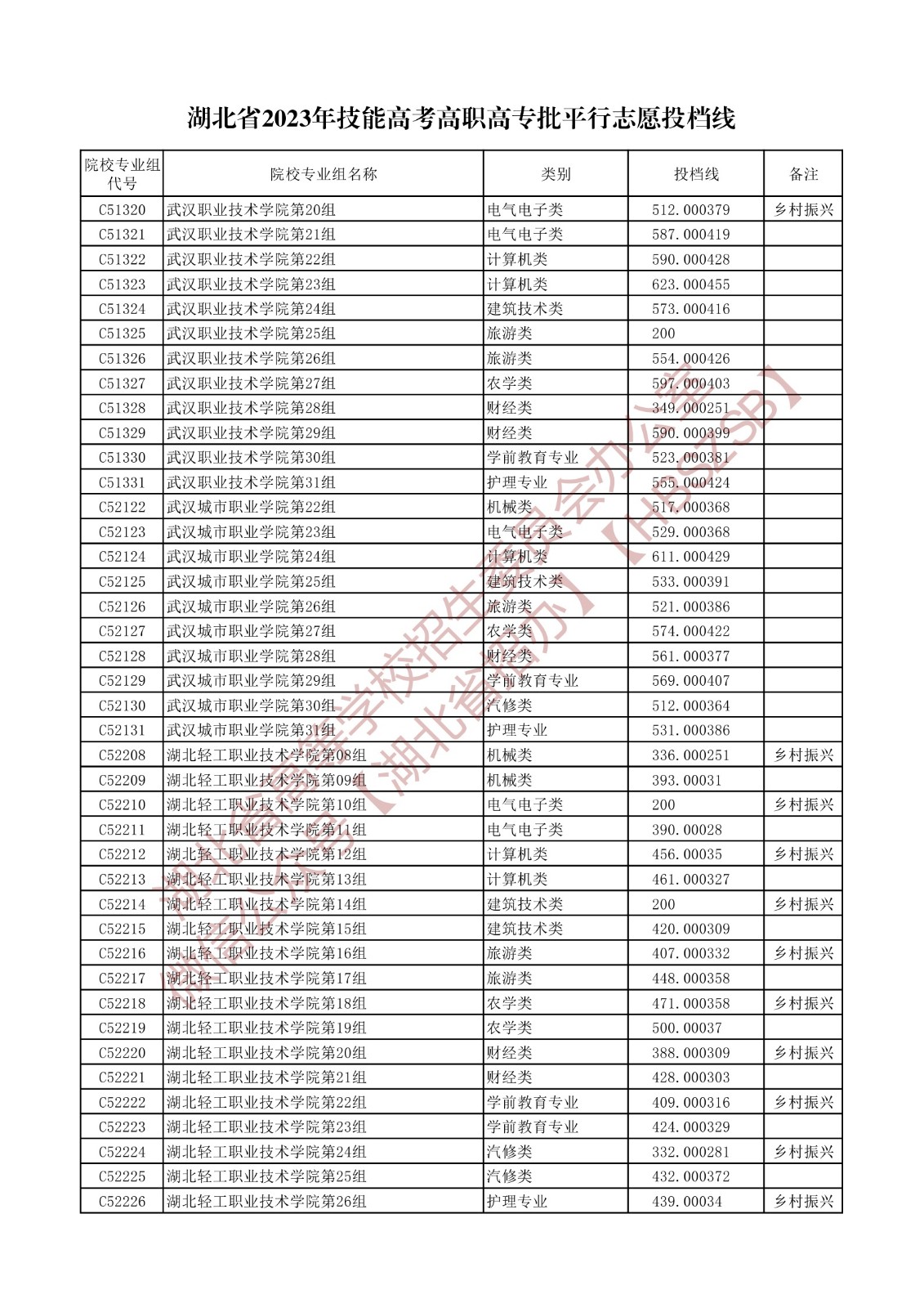 2023湖北省技能高考高職高專批平行志愿投檔線