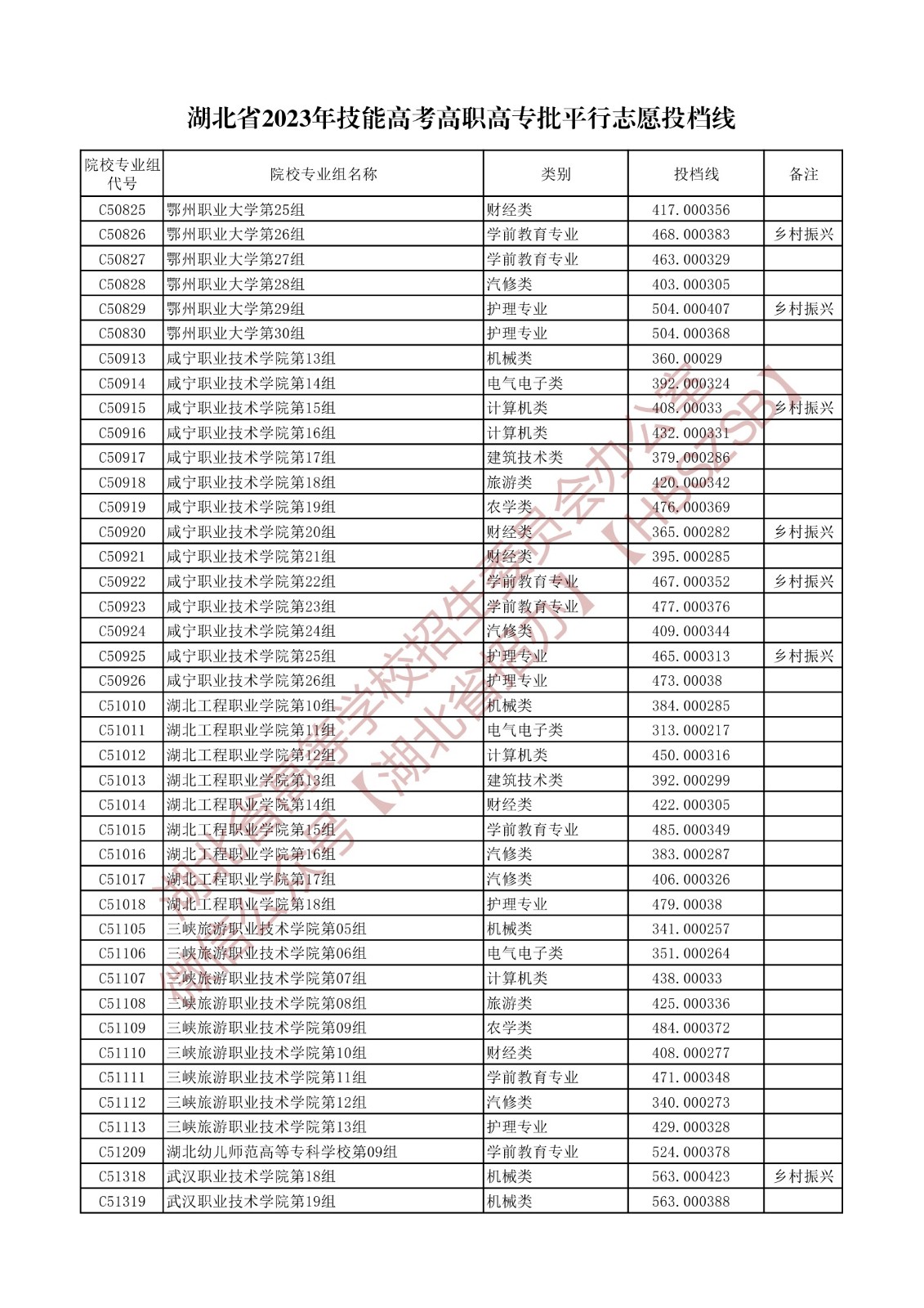 2023湖北省技能高考高職高專批平行志愿投檔線