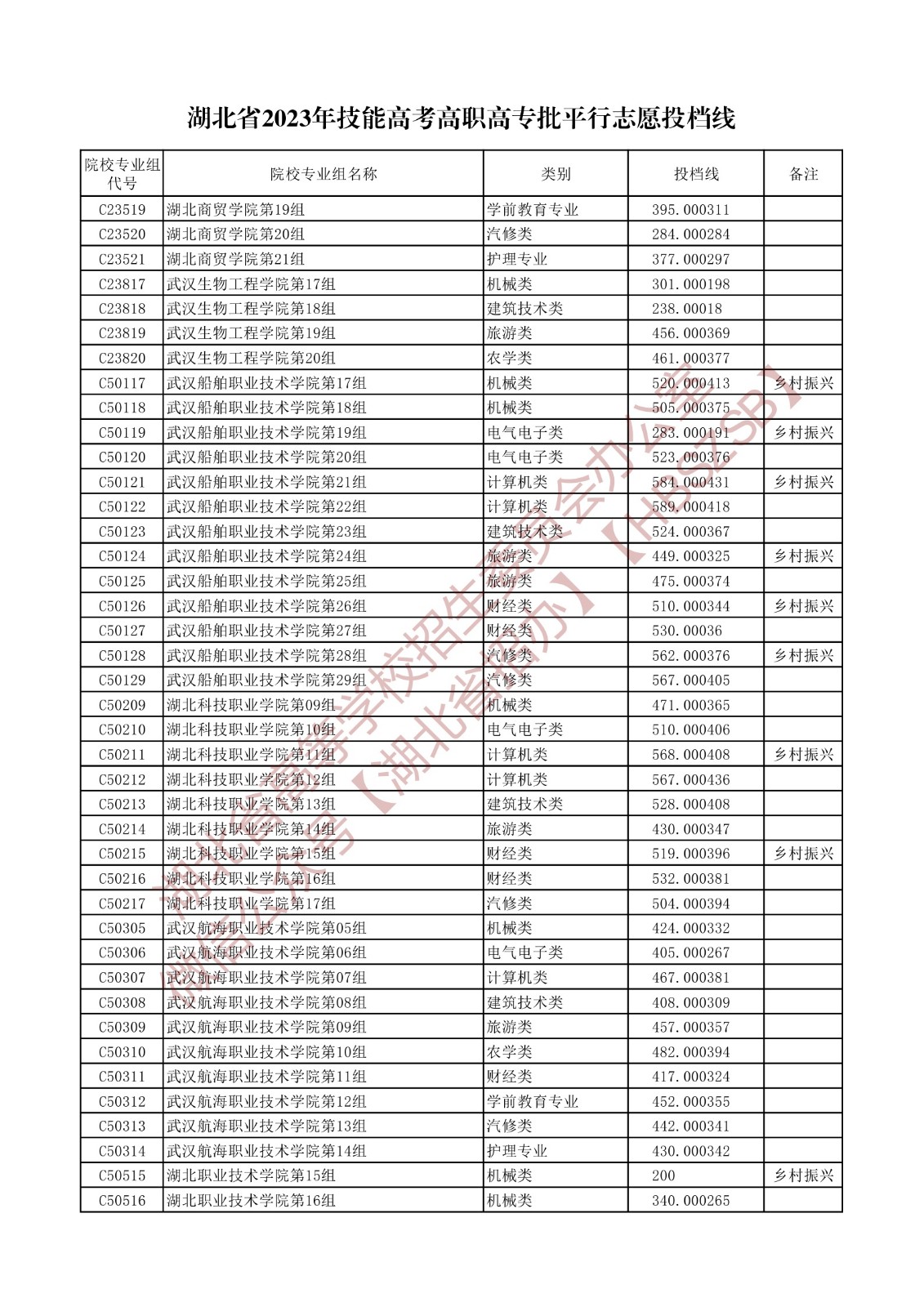 2023湖北省技能高考高職高專批平行志愿投檔線