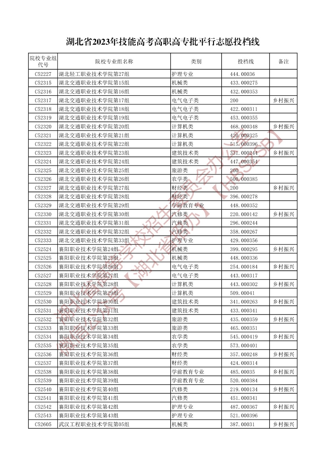 2023湖北省技能高考高職高專批平行志愿投檔線