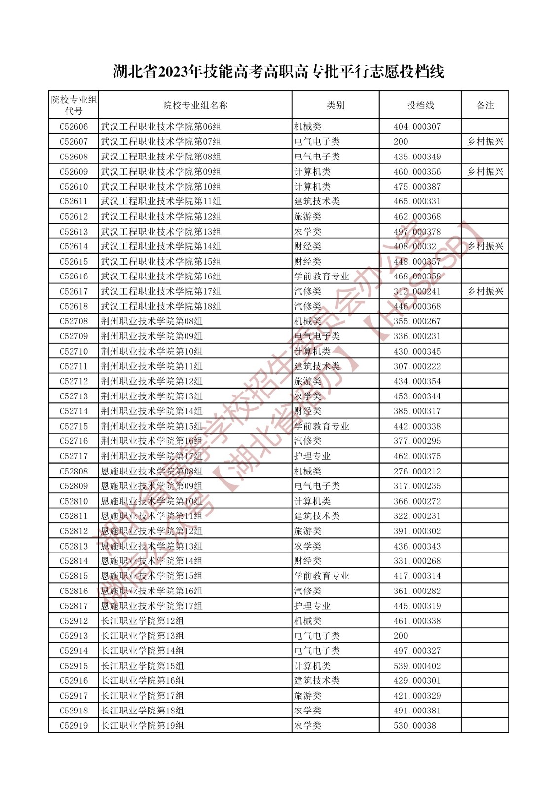 2023湖北省技能高考高職高專批平行志愿投檔線