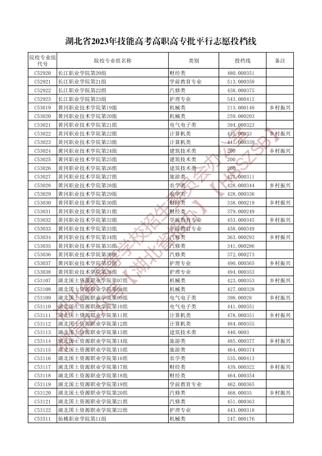 2023湖北省技能高考高職高專批平行志愿投檔線