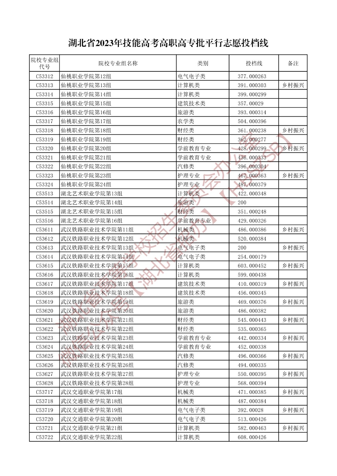 2023湖北省技能高考高職高專批平行志愿投檔線