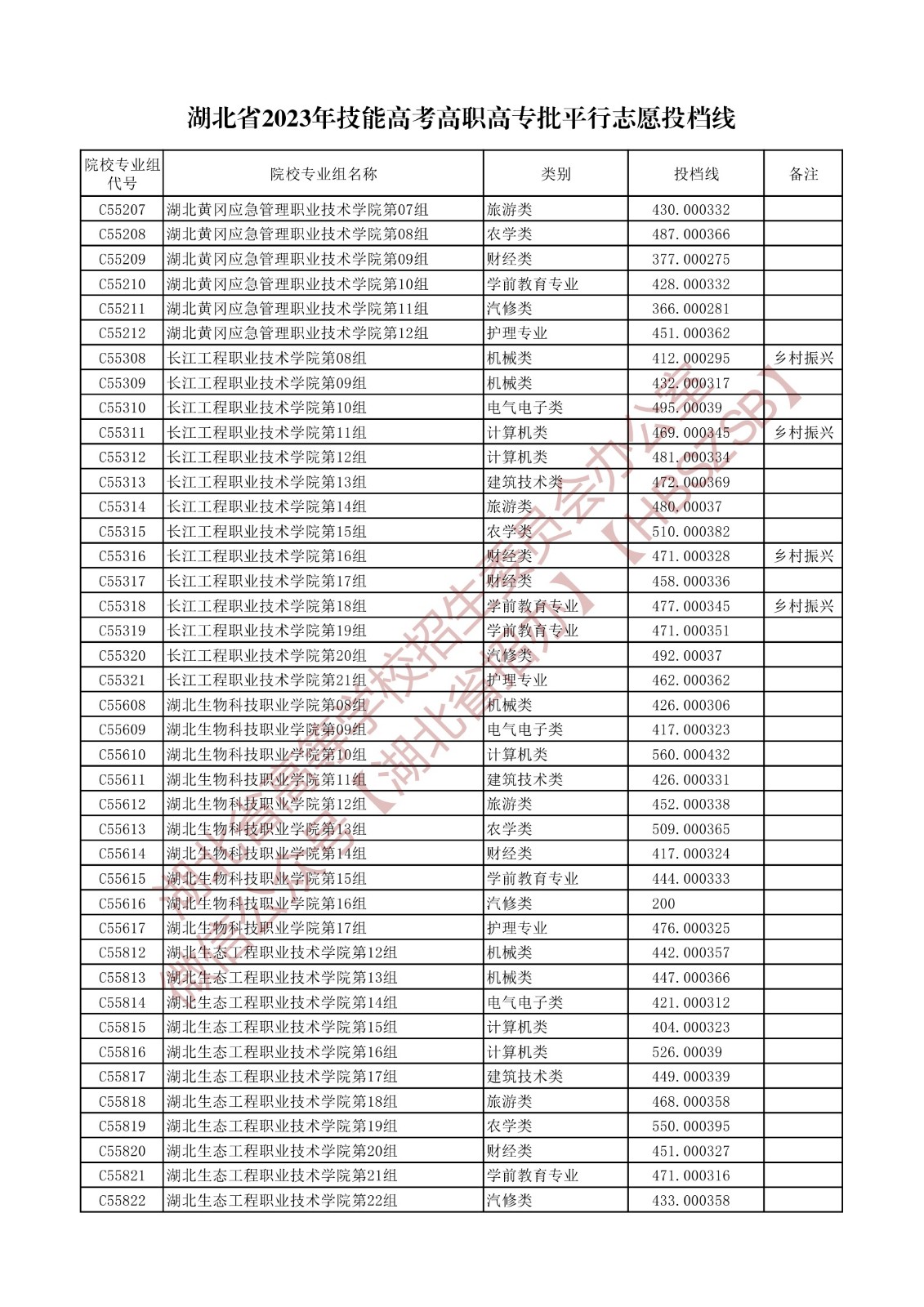 2023湖北省技能高考高職高專批平行志愿投檔線