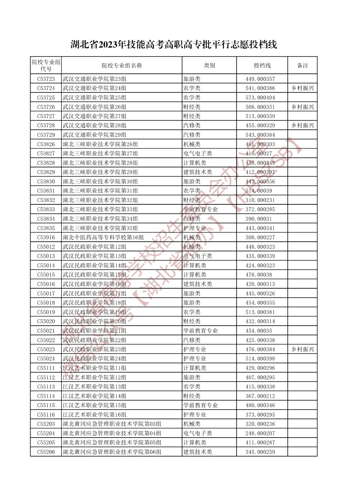 2023湖北省技能高考高職高專批平行志愿投檔線