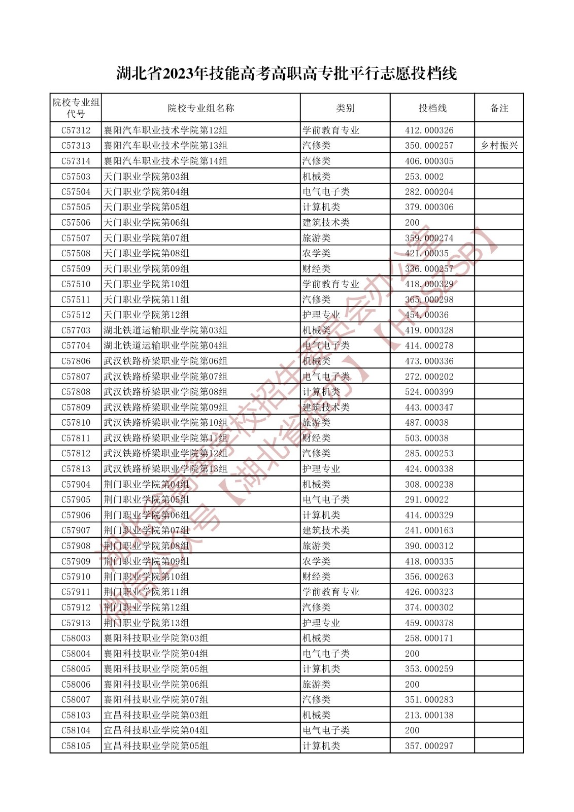 2023湖北省技能高考高職高專批平行志愿投檔線