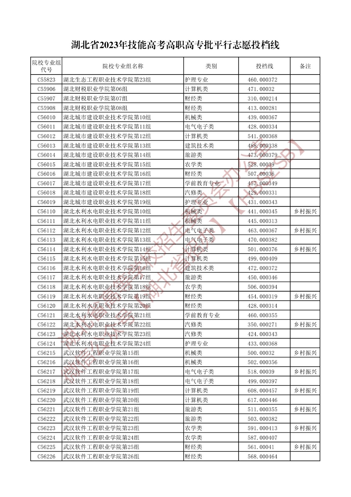 2023湖北省技能高考高職高專批平行志愿投檔線