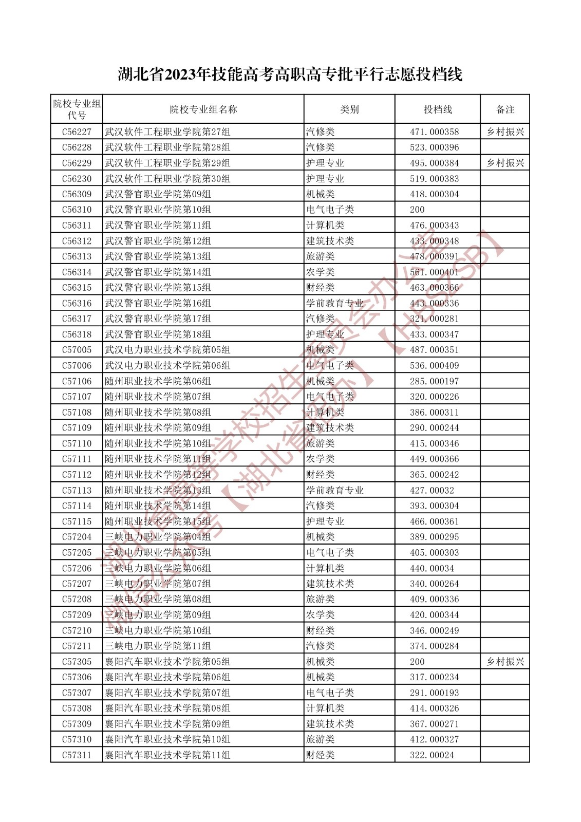 2023湖北省技能高考高職高專批平行志愿投檔線