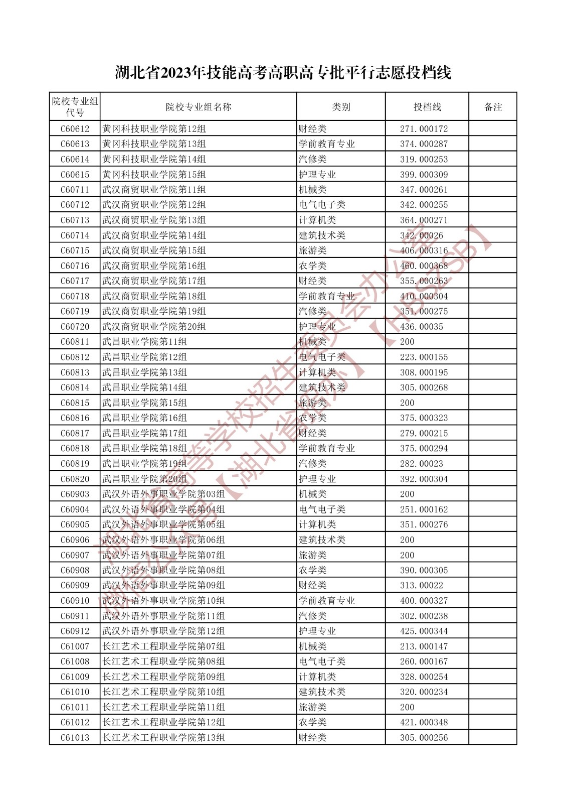 2023湖北省技能高考高職高專批平行志愿投檔線