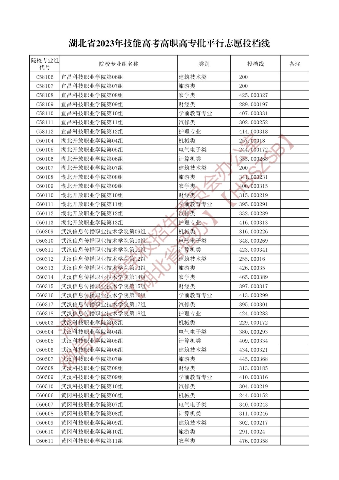 2023湖北省技能高考高職高專批平行志愿投檔線