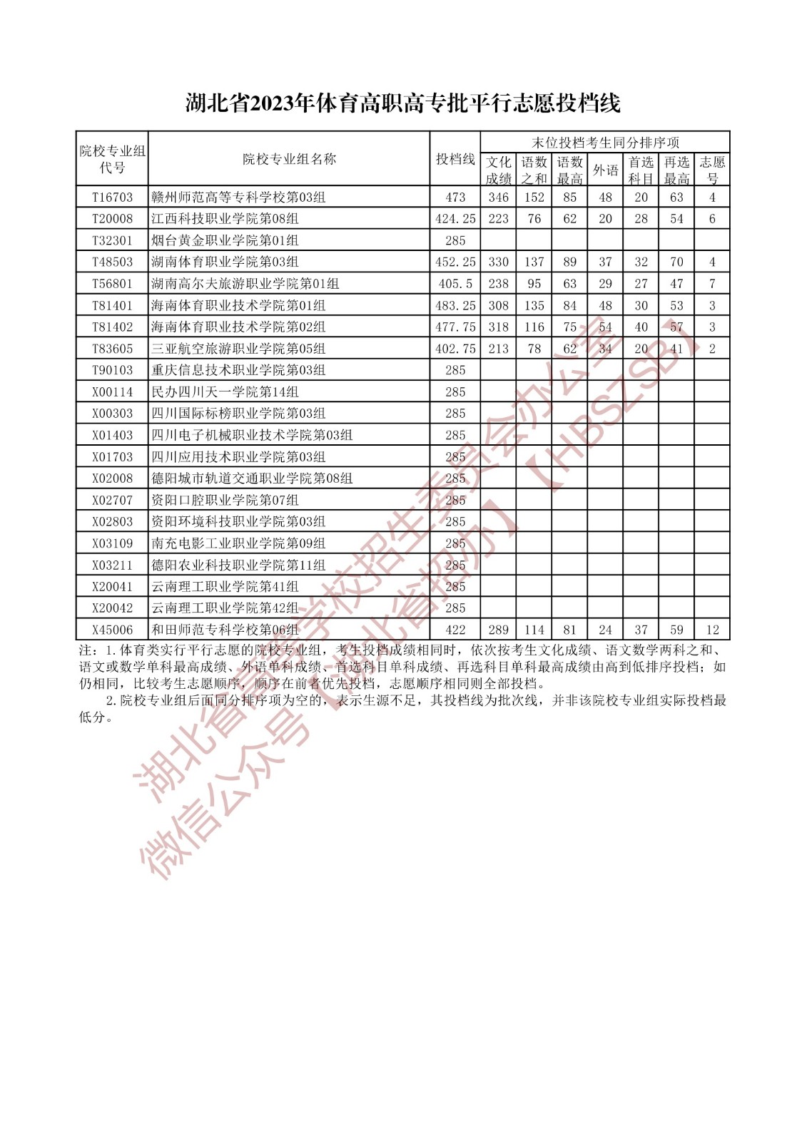 2023湖北省體育高職高專批平行志愿投檔線